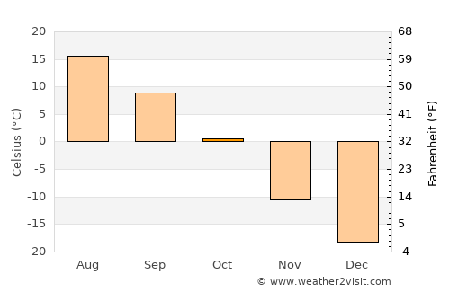 Tavin average temperature in October