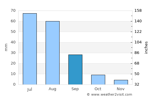Tavin average rain in September