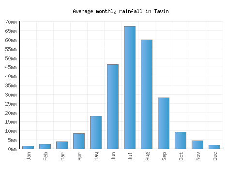 Tavin monthly rainfall chart (mm)
