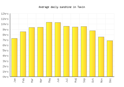 Tavin average daily sunshine chart