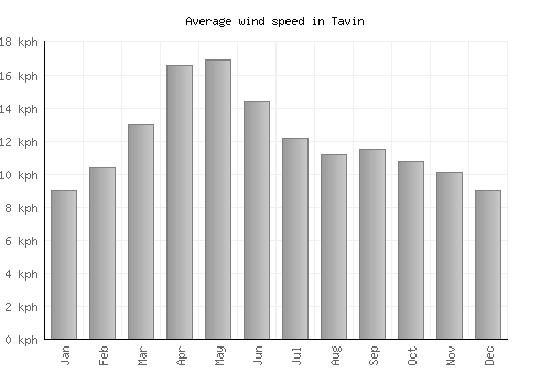 Tavin average winspeed by month (km/h)