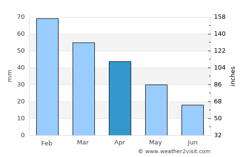 Tavira average rain in April