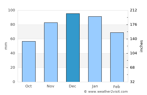 Tavira average rain in December