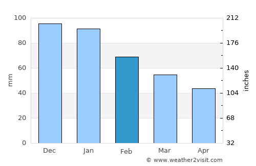 Tavira average rain in February