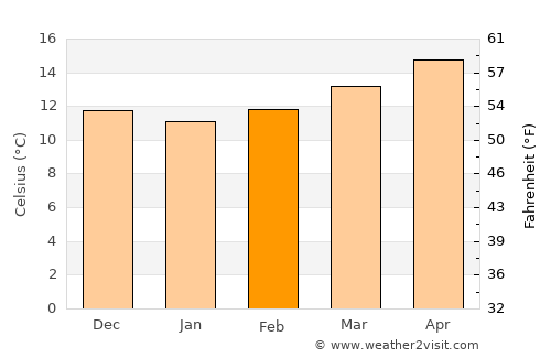 Tavira average temperature in February