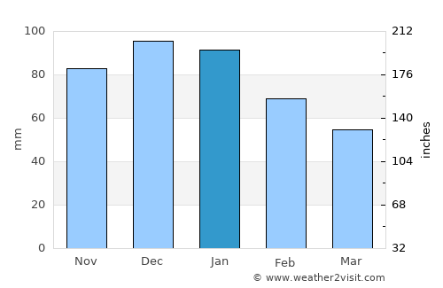 Tavira average rain in January