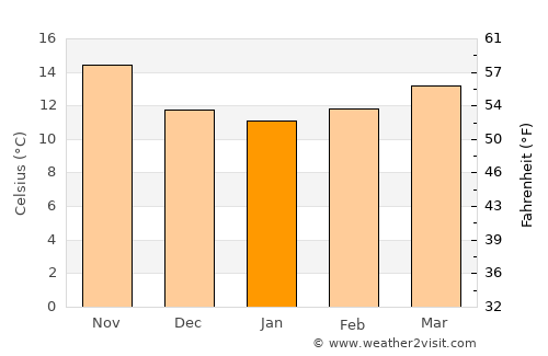 Tavira average temperature in January