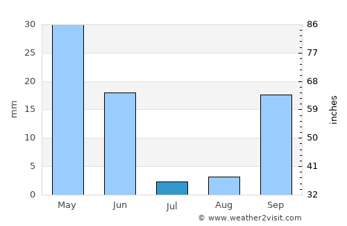 Tavira average rain in July