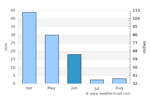 Tavira average rain in June