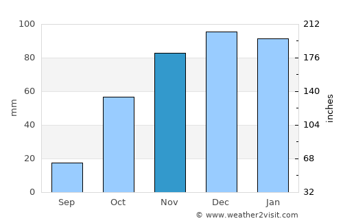 Tavira average rain in November