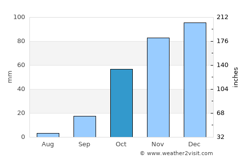 Tavira average rain in October