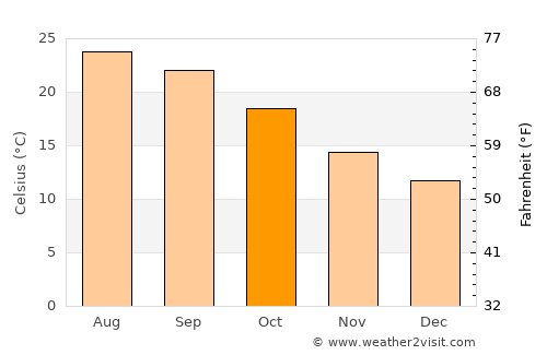 Tavira average temperature in October