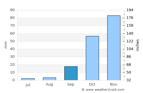 Tavira average rain in September
