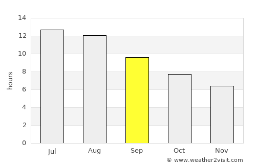 Tavira average rain in September