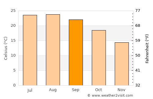 Tavira average temperature in September