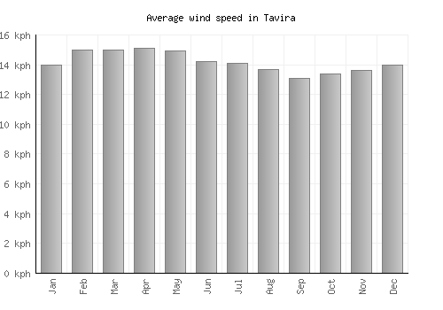 Tavira average winspeed by month (km/h)