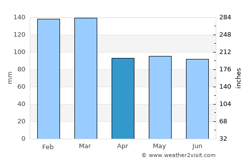 Tavistock average rain in April