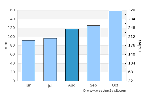 Tavistock average rain in August