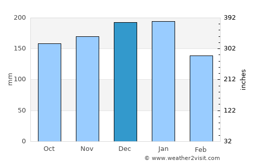 Tavistock average rain in December