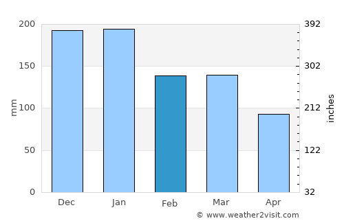 Tavistock average rain in February
