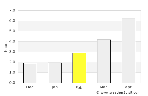 Tavistock average rain in February