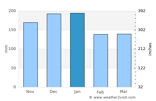 Tavistock average rain in January