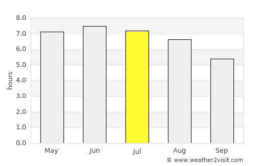 Tavistock average rain in July