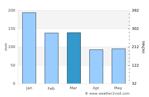 Tavistock average rain in March