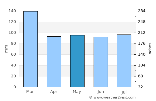 Tavistock average rain in May