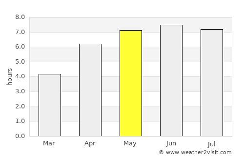 Tavistock average rain in May