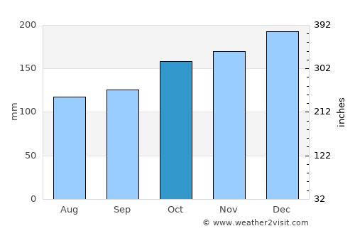 Tavistock average rain in October
