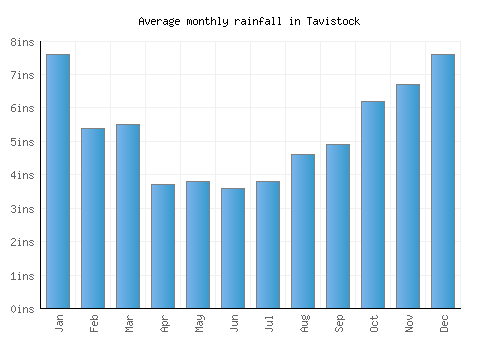 Tavistock monthly rainfall chart (inches)