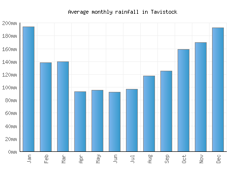 Tavistock monthly rainfall chart (mm)