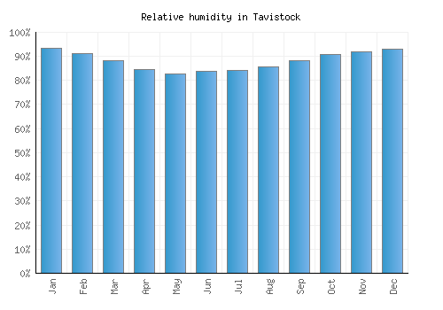 Tavistock relative humidity averages