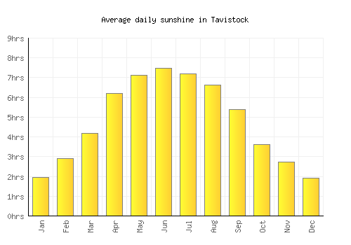 Tavistock average daily sunshine chart
