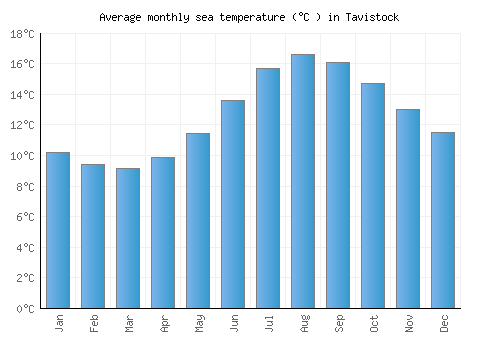 Tavistock average sea temperature chart (Celsius)