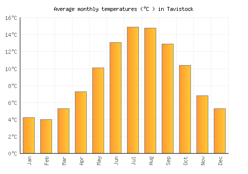 Tavistock average temperature chart (Celsius)