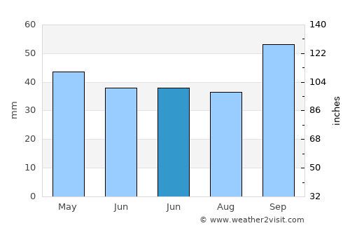 Tavşancıl average rain in June