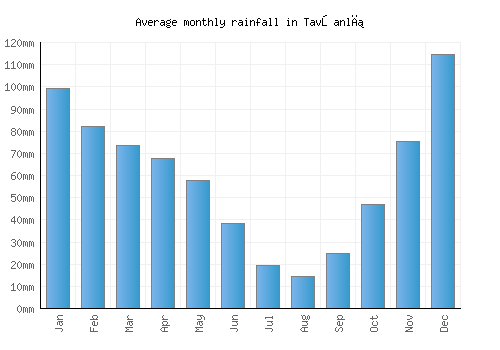 Tavşanlı monthly rainfall chart (mm)