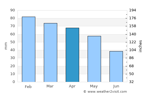 Tavşanlı average rain in April
