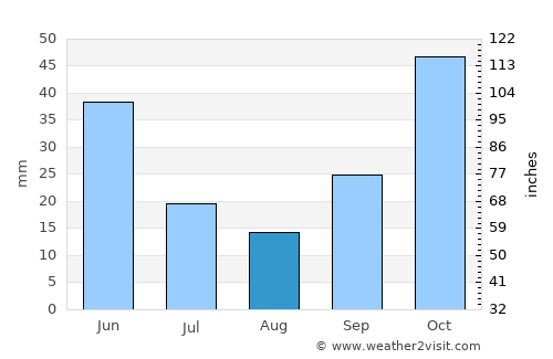 Tavşanlı average rain in August