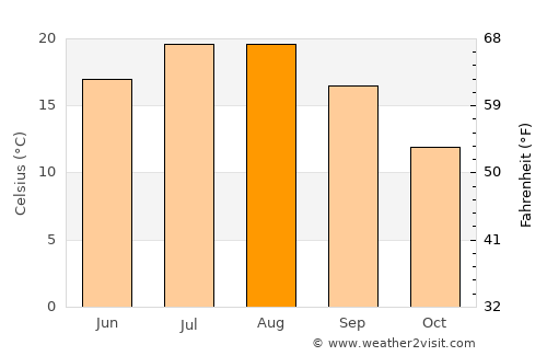 Tavşanlı average temperature in August