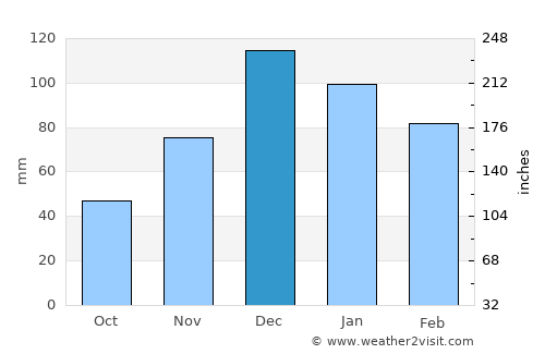 Tavşanlı average rain in December