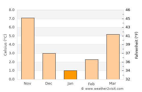 Tavşanlı average temperature in January