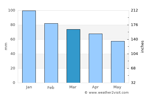Tavşanlı average rain in March