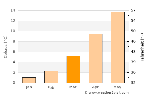 Tavşanlı average temperature in March