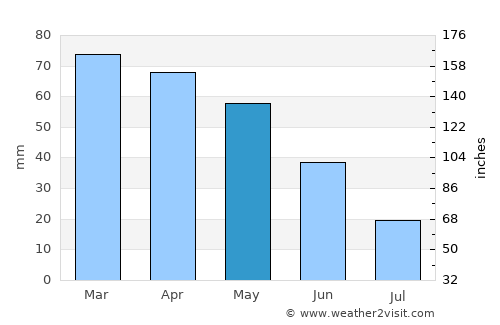 Tavşanlı average rain in May