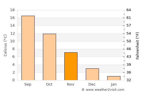 Tavşanlı average temperature in November