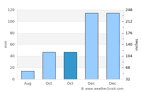 Tavşanlı average rain in October