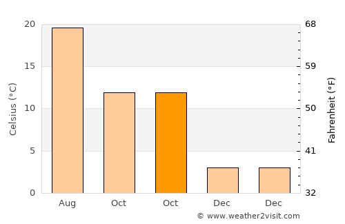 Tavşanlı average temperature in October
